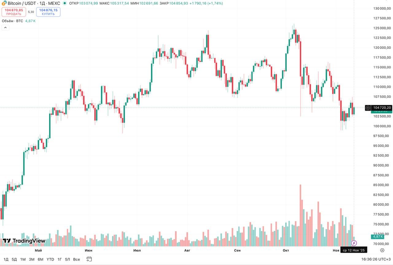 Все, як ми попереджали: біткоїн знову впав - причини очевидні 1