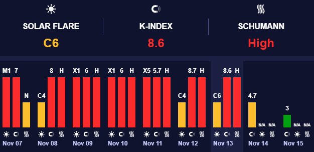 Магнітні бурі середнього рівня – прогноз погоди на 14 листопада 1