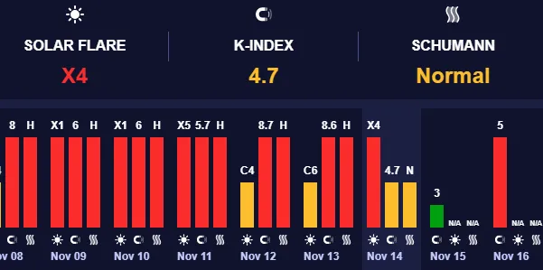 Магнитная буря низкого уровня