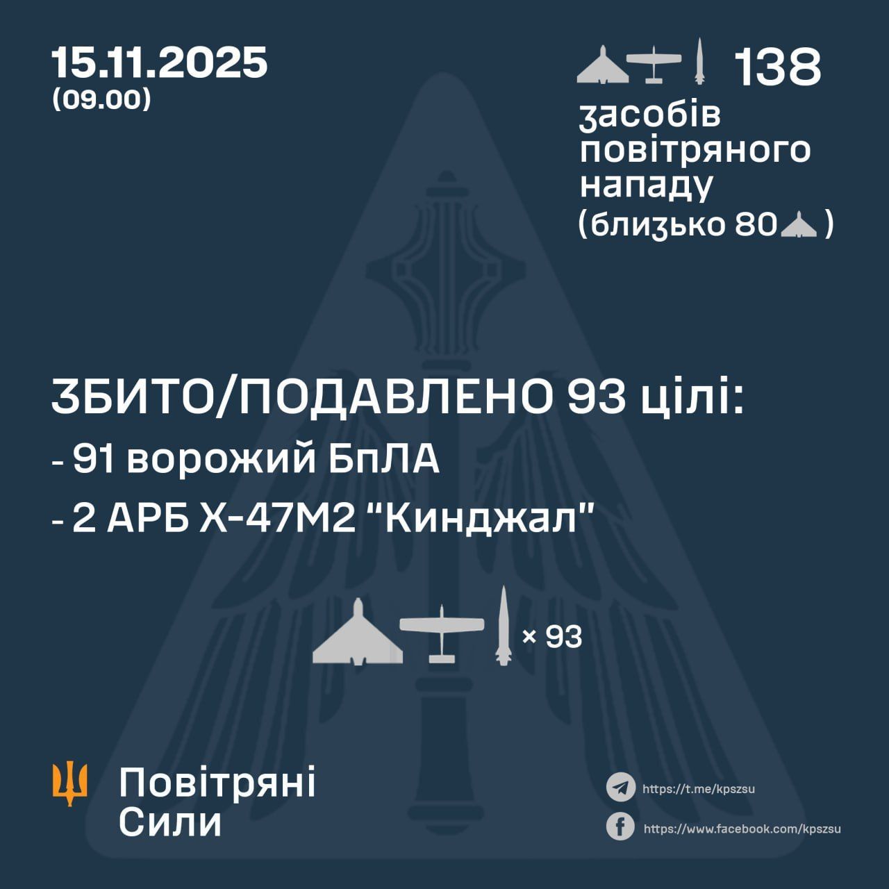 Летіли Кинджали та понад сотня ударних дронів: як ППО відбивала нічну атаку РФ 1