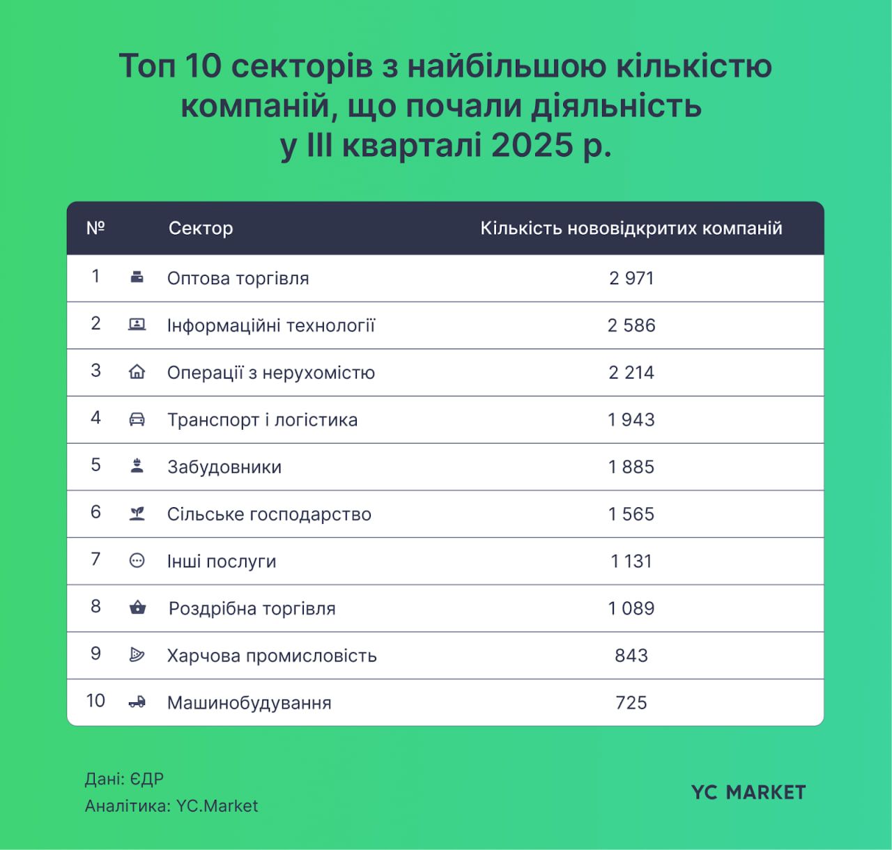 Топ секторів за новозареєстрованими компаніями Топ секторів за новозареєстрованими компаніями