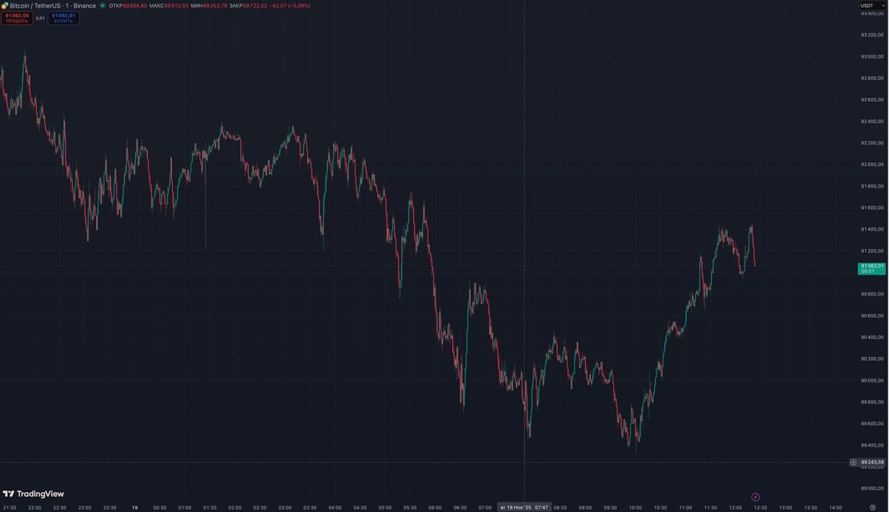 Криптоаналітики помилилися: падіння біткоїна триває і навіть пришвидшилося - Інформатор попереджав! 1