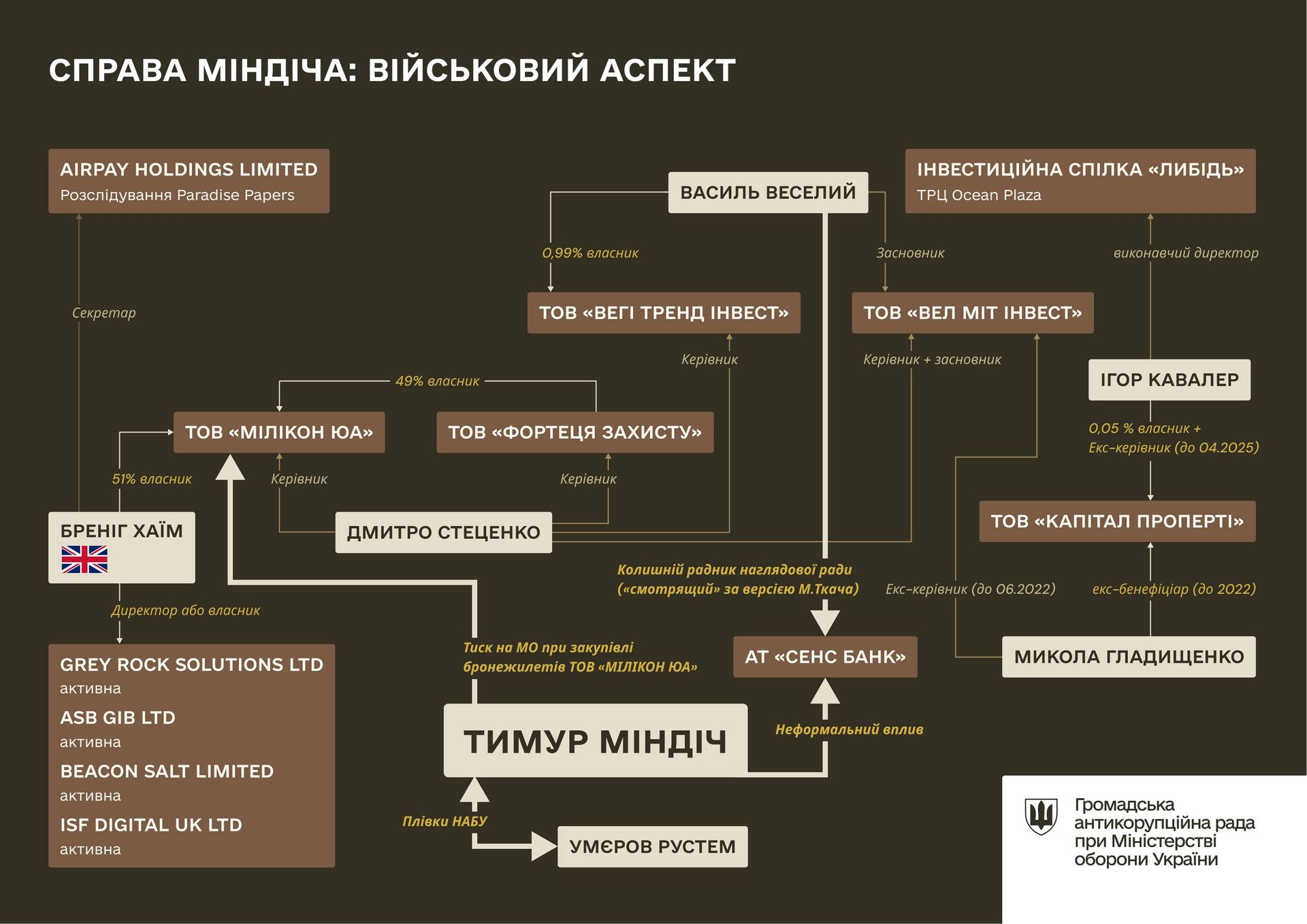 Як оточення Міндіча намагалося заробити на неякісних бронежилетах для ЗСУ: ГАР розкрила схему 1