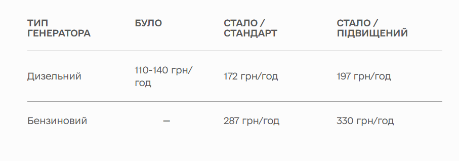 Генератор зв’язку: Мінцифри підвищило виплати власникам джерел електрики 1