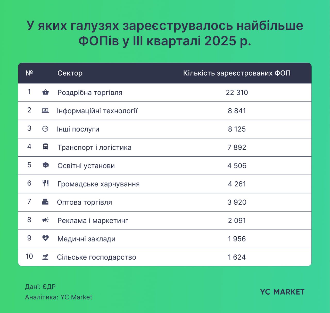 Отрасли регистрации ФЛП