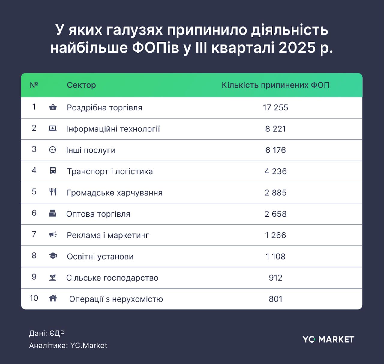 Отрасли прекращения ФЛП