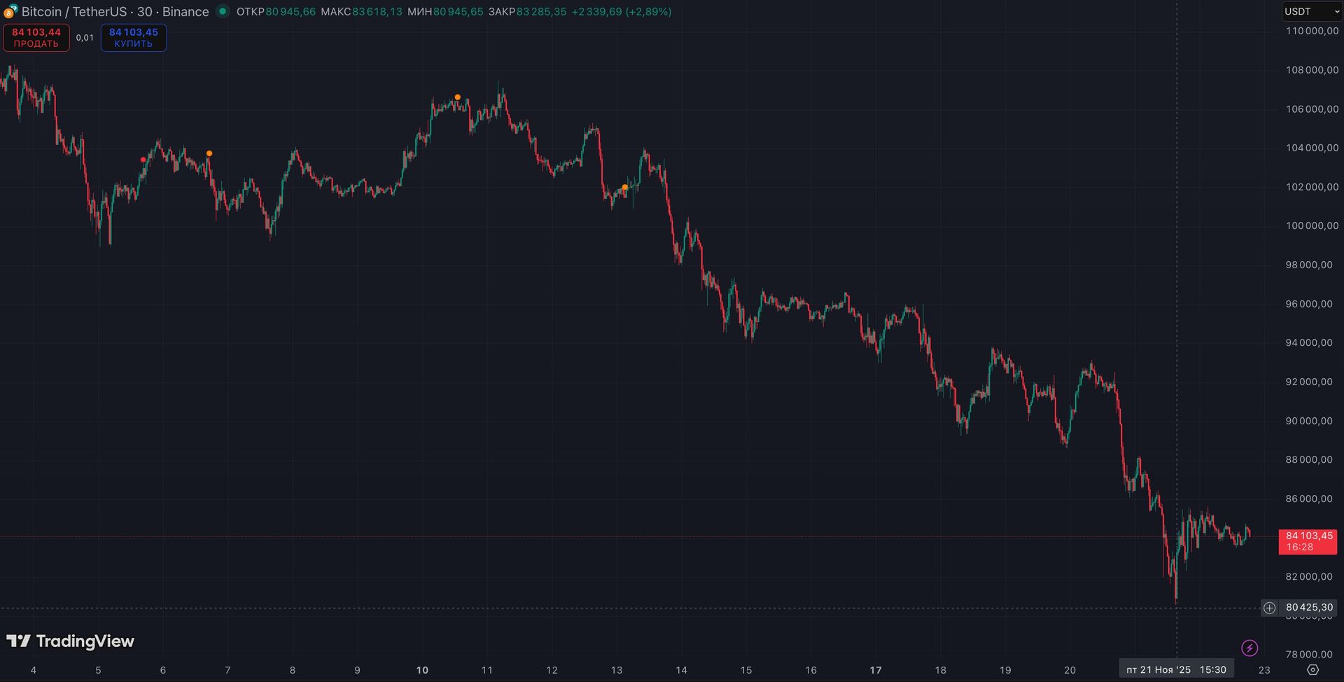 Біткоїн вразив знижками до чорної пʼятниці: кількість самогубств імовірно зросла 1