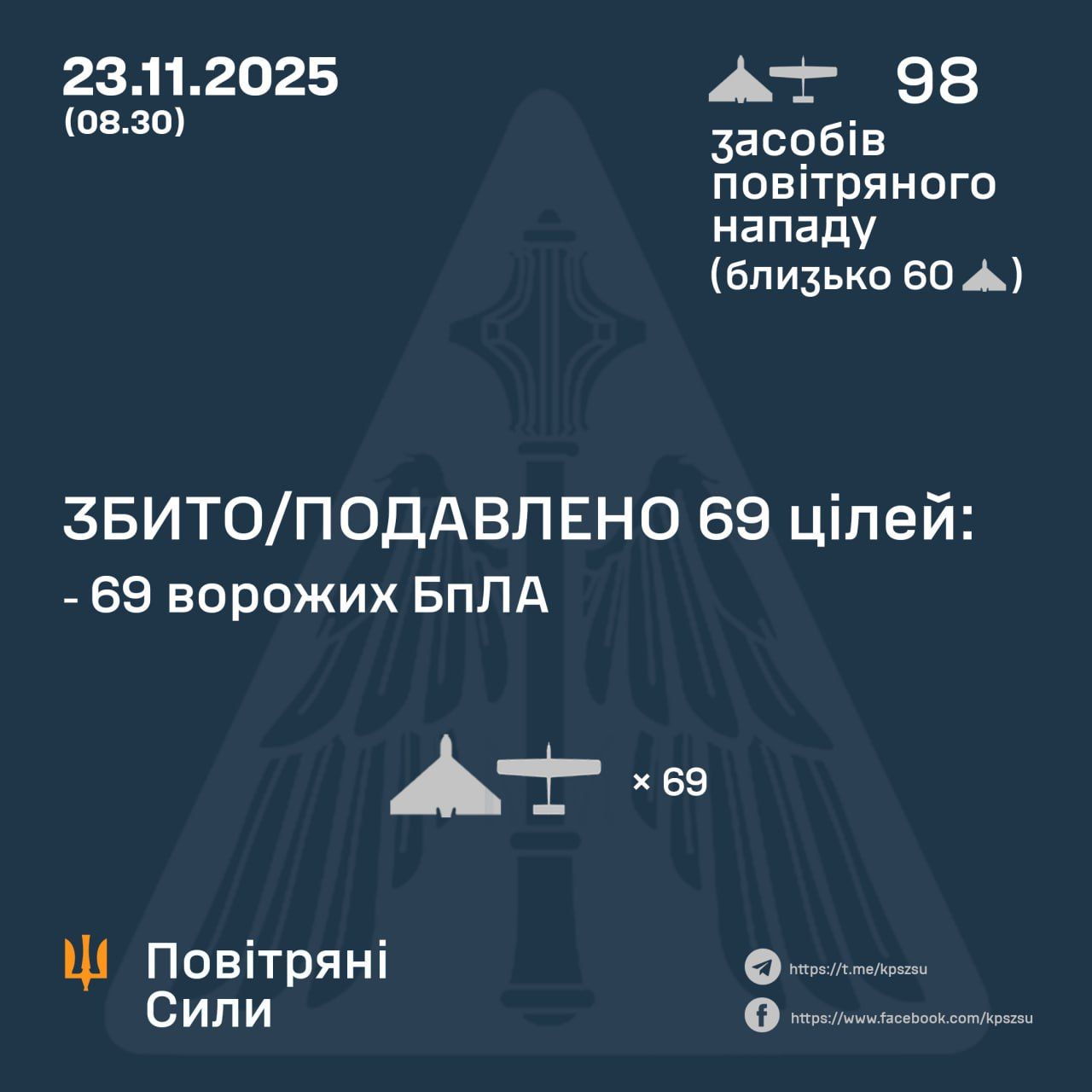 ППО збила понад половину дронів, яки РФ атакувала Україну: є багато влучань 1