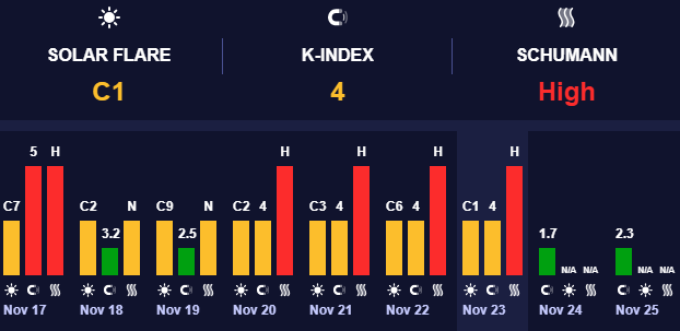 Магнитные бури низкого уровня