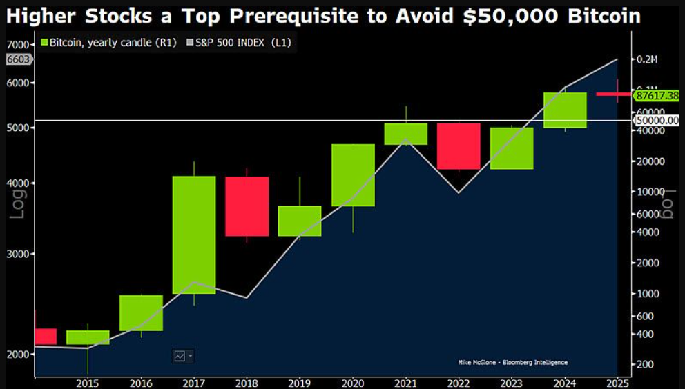 Аналітик Bloomberg допускає падіння біткоїна до 50 тисяч доларів у 2026 році 1