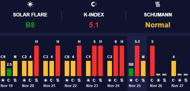 Магнітні бурі високого рівня Магнітні бурі високого рівня