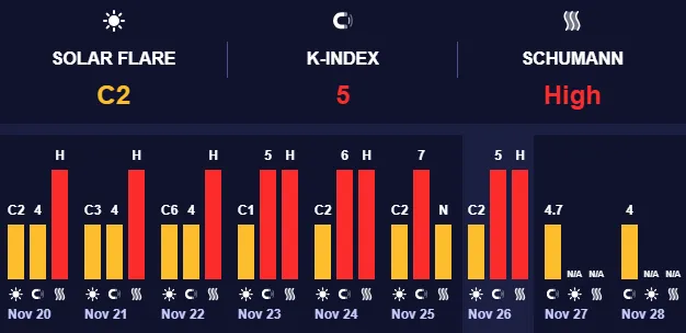 Магнитные бури среднего уровня