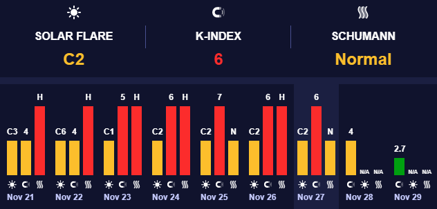 Магнітні бурі середнього рівня