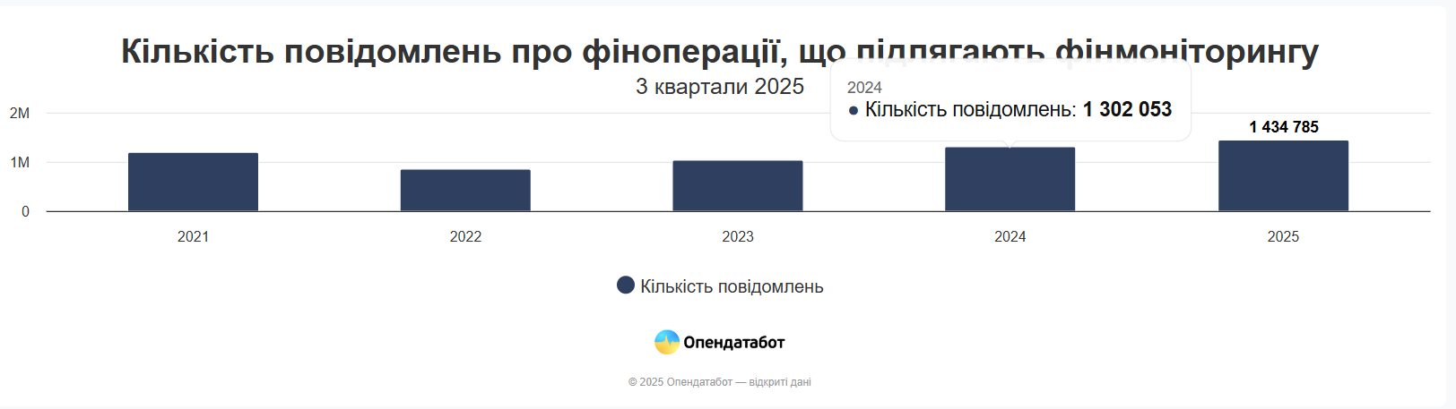 Количество операций, подпадающих под финмониторинг, существенно возросло за год - статистика Опендатабот 1