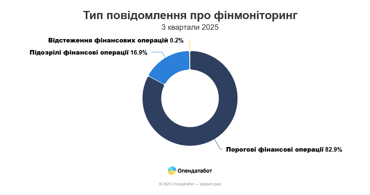 Количество операций, подпадающих под финмониторинг, существенно возросло за год - статистика Опендатабот 2