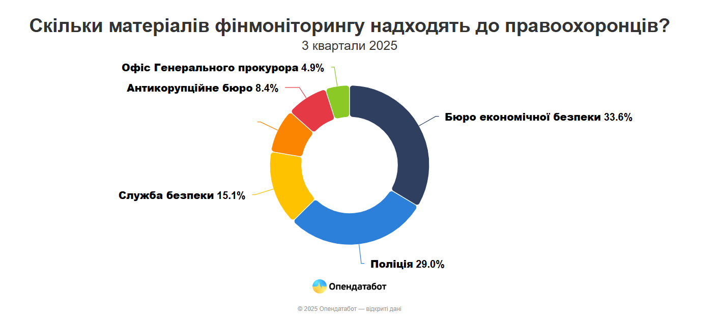 Количество операций, подпадающих под финмониторинг, существенно возросло за год - статистика Опендатабот 3