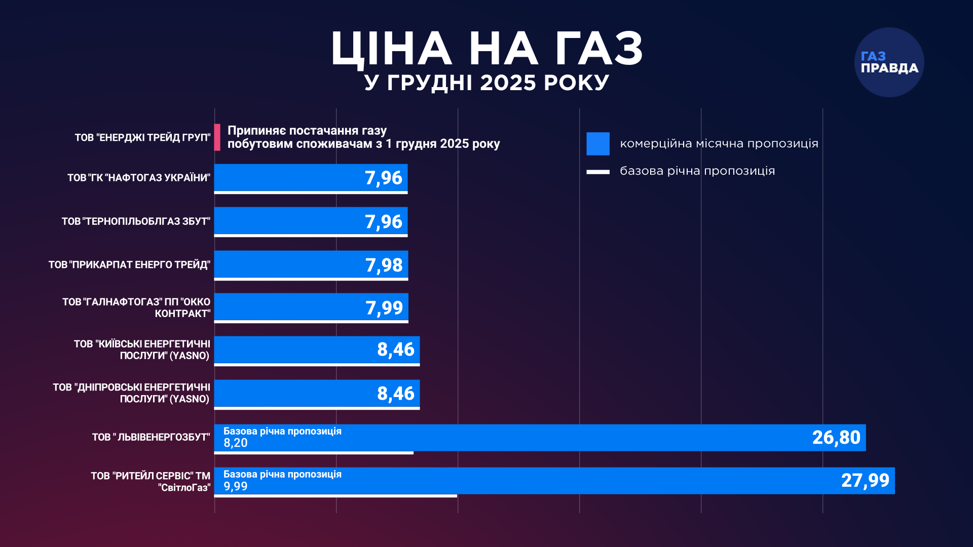Скільки газ коштуватиме в грудні: на ринку – на одного постачальника менше, джерело: Газправда