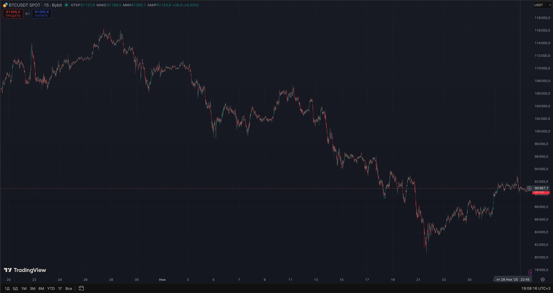 Зараз найгірший момент, щоб купляти біткоїн: це стосується й інших криптовалют 1