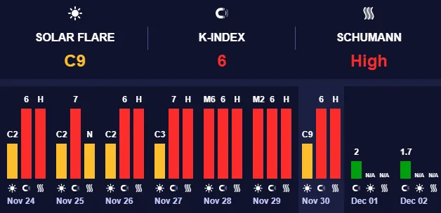 Магнитные бури низкого уровня Магнитные бури низкого уровня