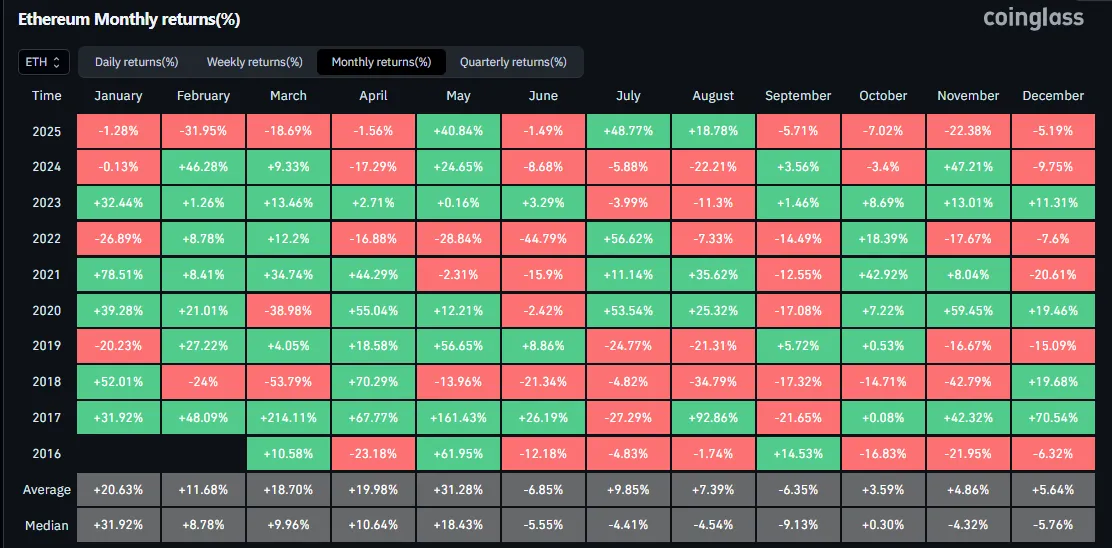 Bitcoin и Ethereum завершили ноябрь с минусом, рынок падает