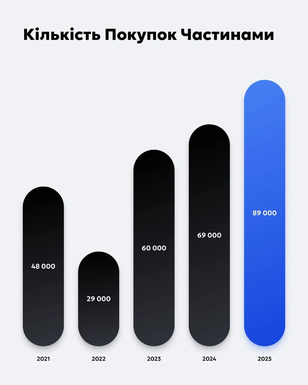 Підбили підсумки Чорної п’ятниці: Покупка частинами від monobank встановила рекорд 2