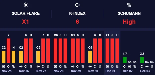 Магнитные бури низкого уровня