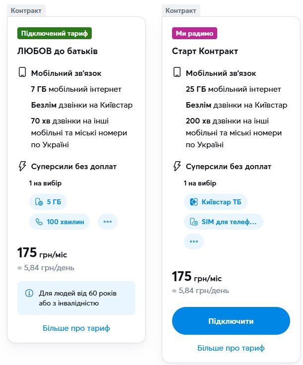 Київстар підвищив вартість тарифу Любов до батьків до 175 гривень, однак але кількість пакетних мегабайтів та хвилин на інші оператори менша Київстар 1