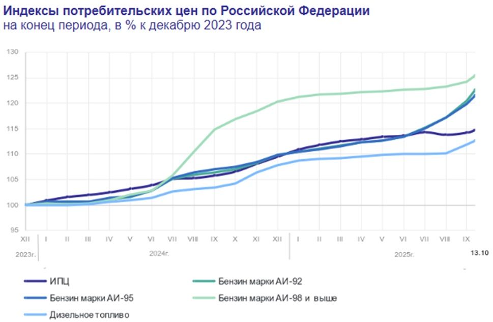 Соціальні та протестні чинники внаслідок паливної кризи в рф 1
