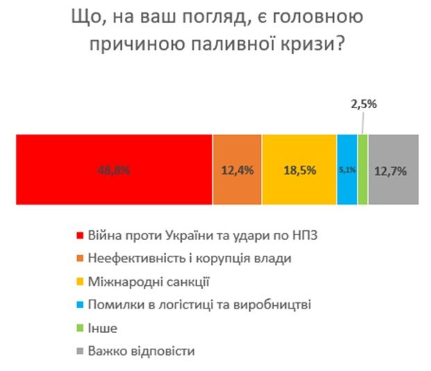 Соціальні та протестні чинники внаслідок паливної кризи в рф 6