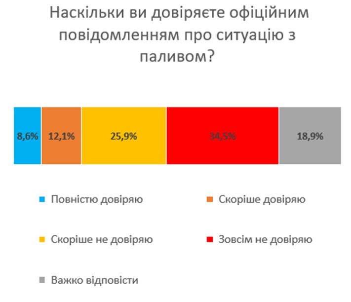 Соціальні та протестні чинники внаслідок паливної кризи в рф 7