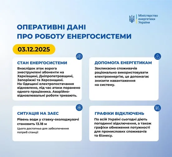 Из-за атак РФ без света остались десятки тысяч потребителей в трех областях - Минэнерго 1