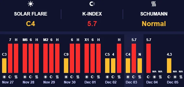 Сильные магнитные бури Сильные магнитные бури