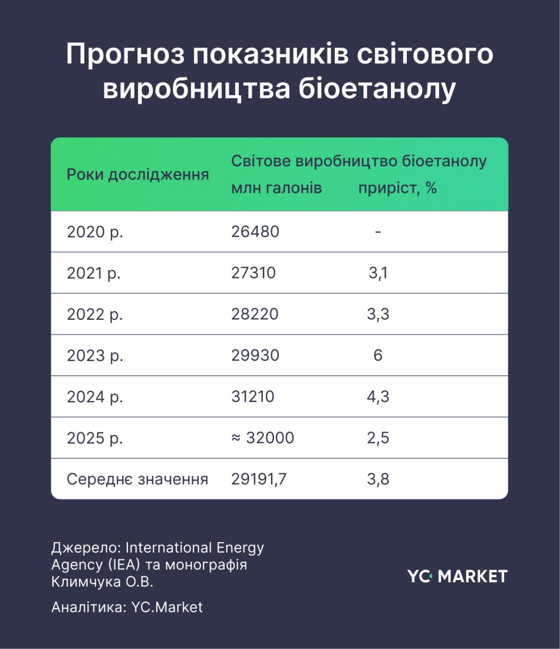 Світове виробництво біоетанолу: цифри і прогнози Світове виробництво біоетанолу: цифри і прогнози