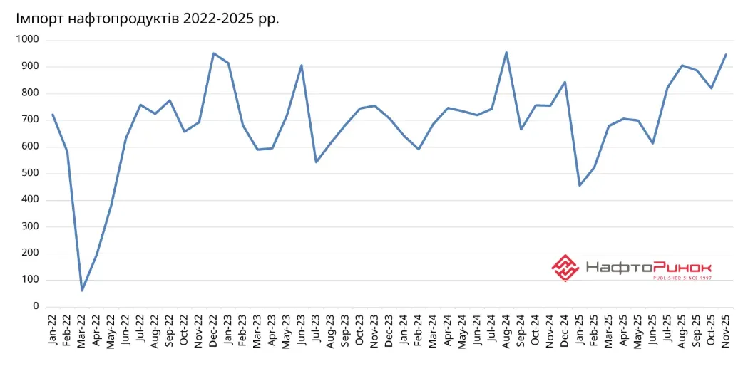 В Україні в листопаді рекордно зріс імпорт пального - все через блекаути 1