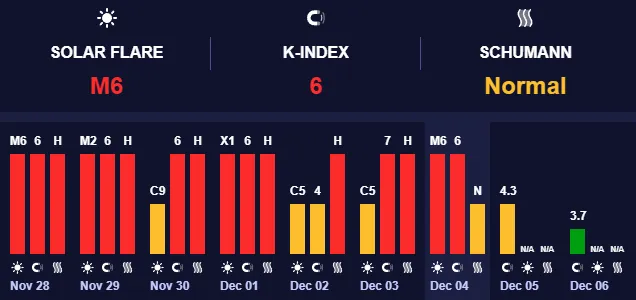 Прогноз магнітних бур поки що сприятливий.
