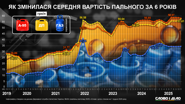 Як змінювалася середня вартість бензину, газу та дизелю в Україні протягом шести років 1