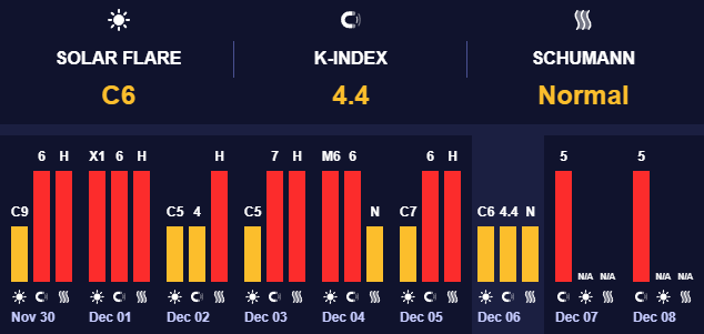 Магнитная буря усилилась к вечеру.