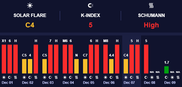 прогноз погоди на 8 грудня 1