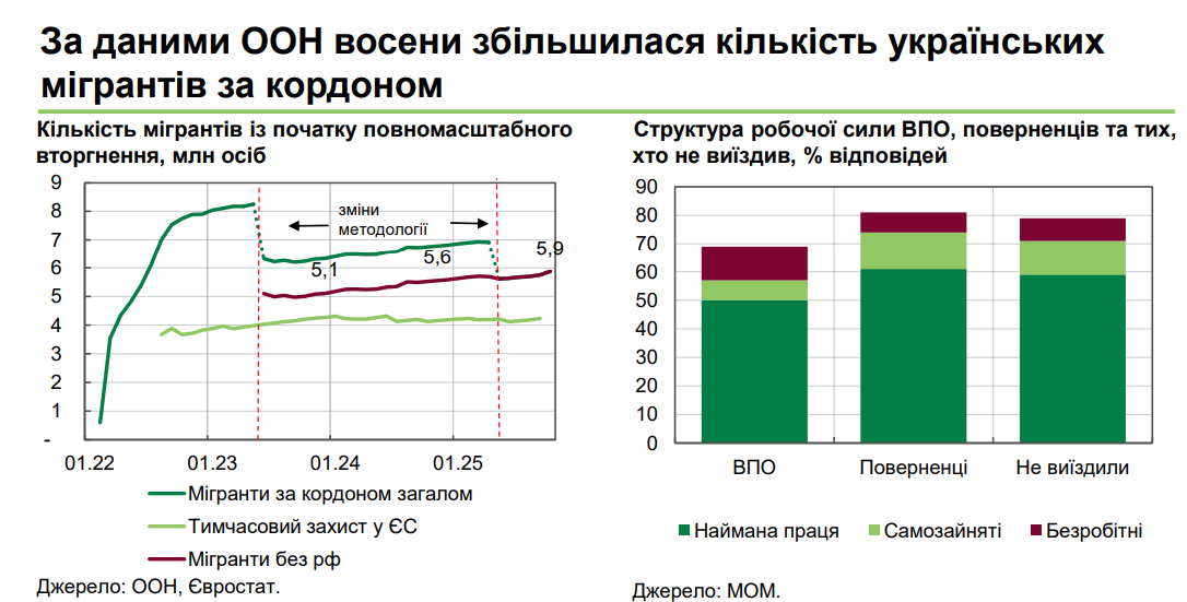 В ноябре за границу выехало столько же украинцев, сколько за январь – сентябрь: в Нацбанке указали причины 1