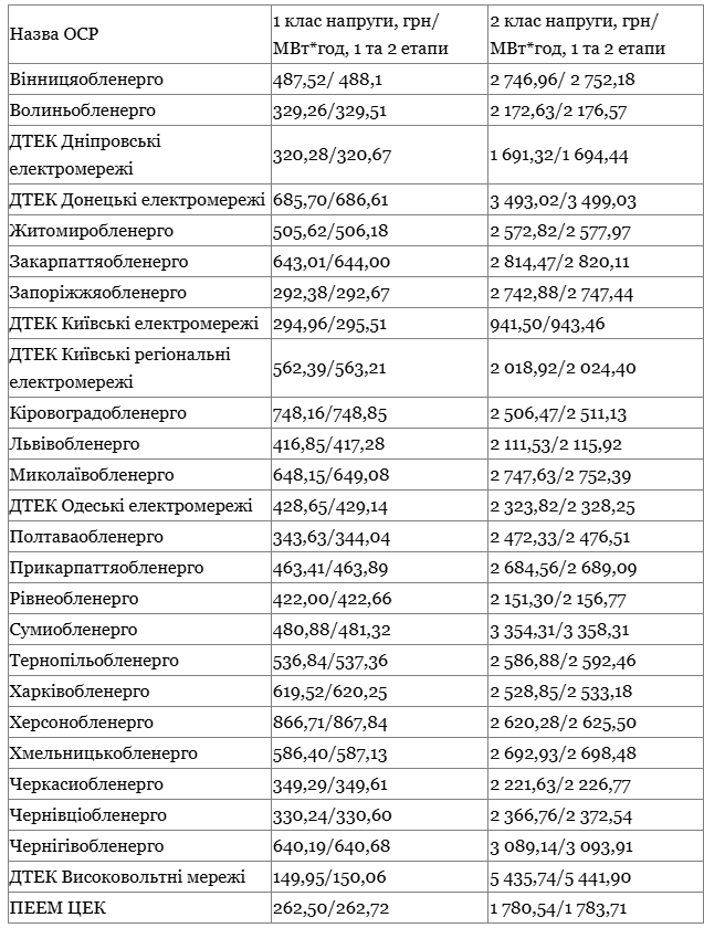 Тарифи на електроенергію у 2026 році зростуть у два етапи 1