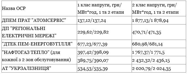 Тарифи на електроенергію у 2026 році зростуть у два етапи 2