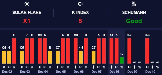 буря начнется вечером 8 декабря по Киеву и продлится 1–2 дня с возможным продлением на 10 декабря.