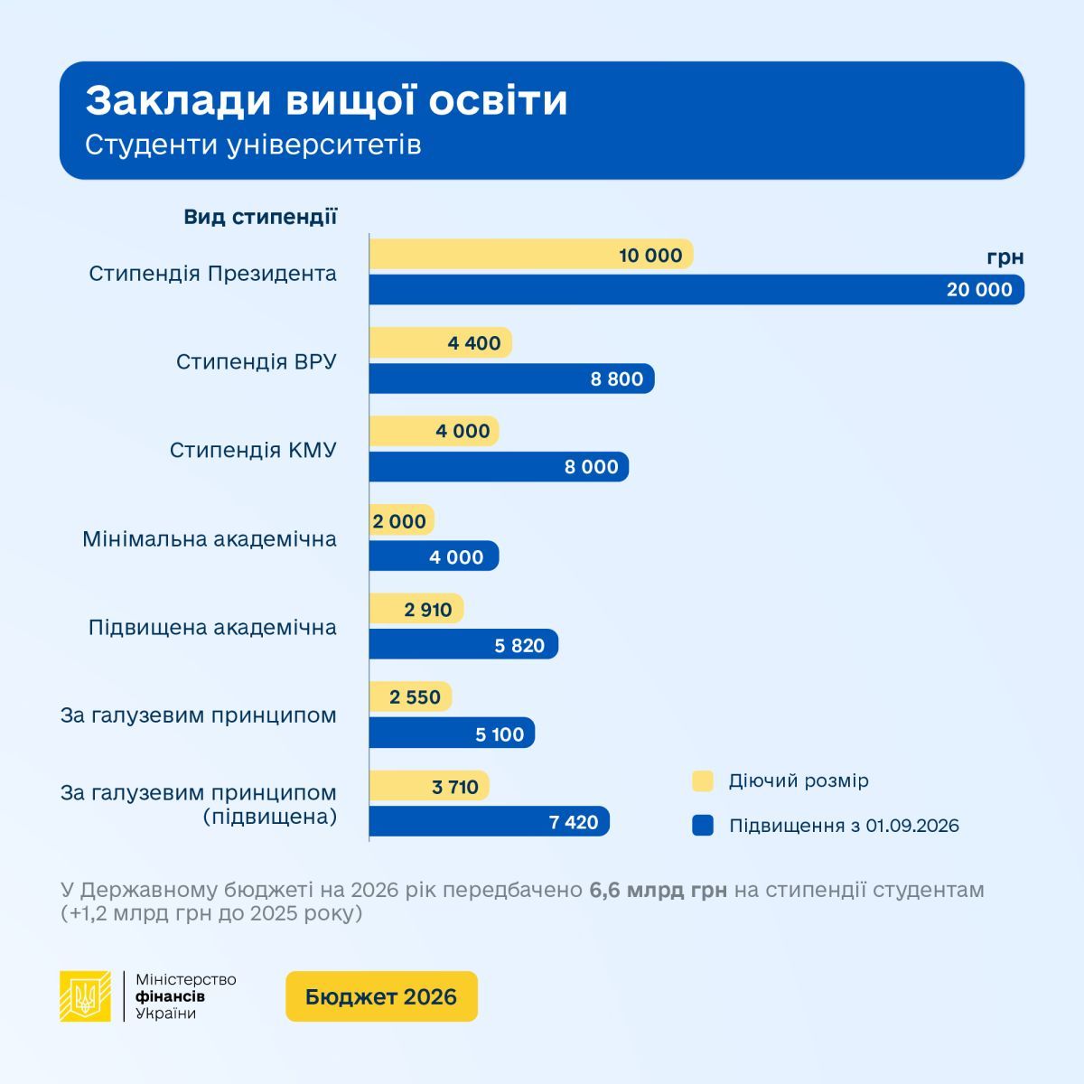 З вересня стипендії для студентів зростуть вдвічі: Мінфін 1