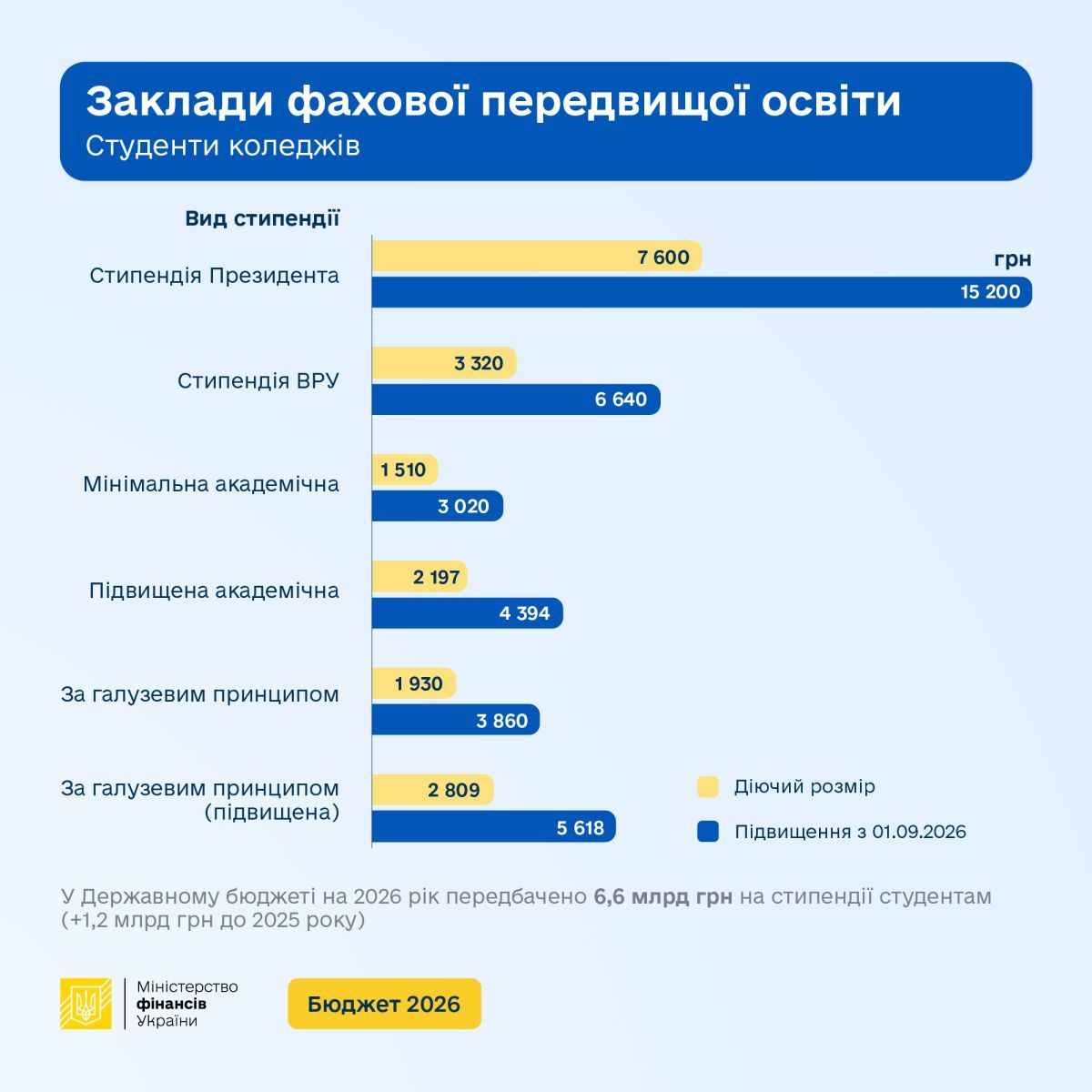 З вересня стипендії для студентів зростуть вдвічі: Мінфін 2
