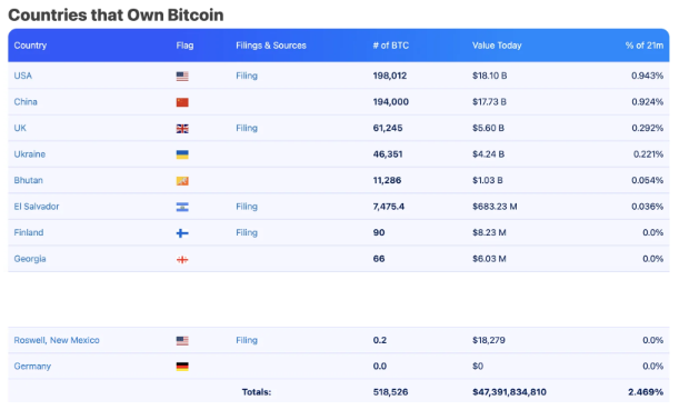 Країни активно інтегрують цифрові активи Країни активно інтегрують цифрові активи