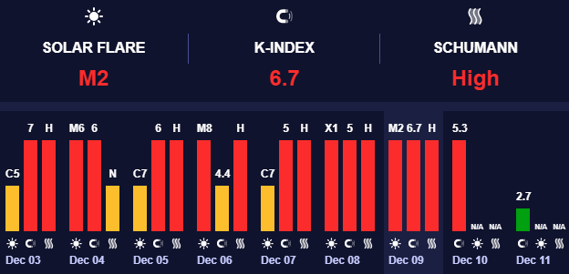 Магнитные бури высокого уровня Магнитные бури высокого уровня