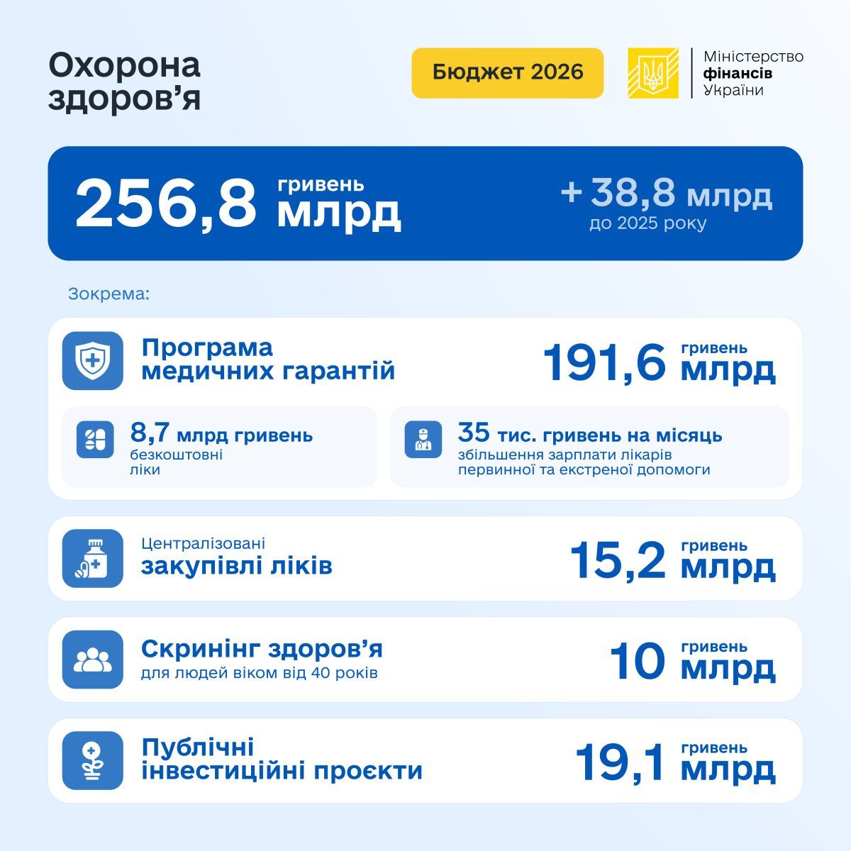 У 2026 році лікарям підвищать зарплати - Мінфін 1