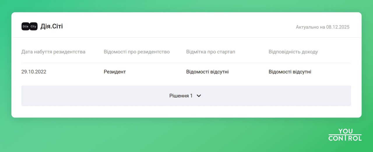 Профайл в YouControl Профайл в YouControl