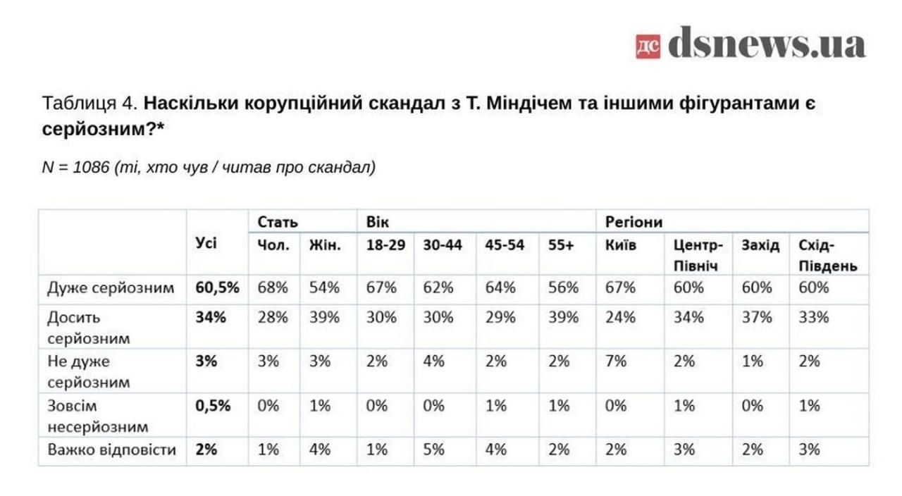 94 процента украинцев считают, что коррупционный скандал с Миндичем – это позор для власти: соцопрос 1