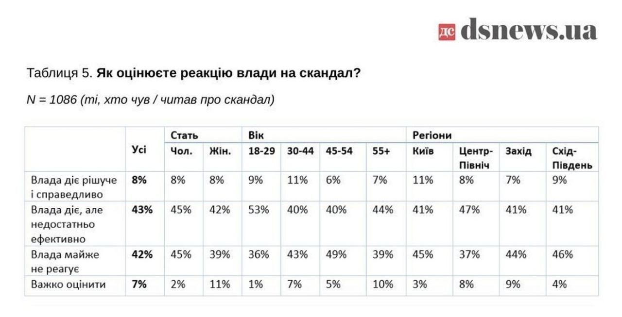 94 процента украинцев считают, что коррупционный скандал с Миндичем – это позор для власти: соцопрос 2